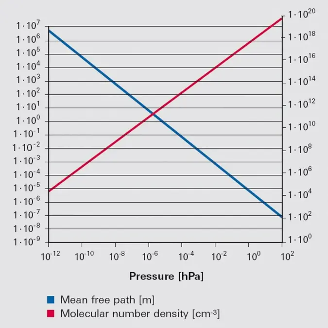 The graph demonstrates the relationship between mean free path and molecular number density as pressure increases from (10^{-12}) to (10^2) hPa.
