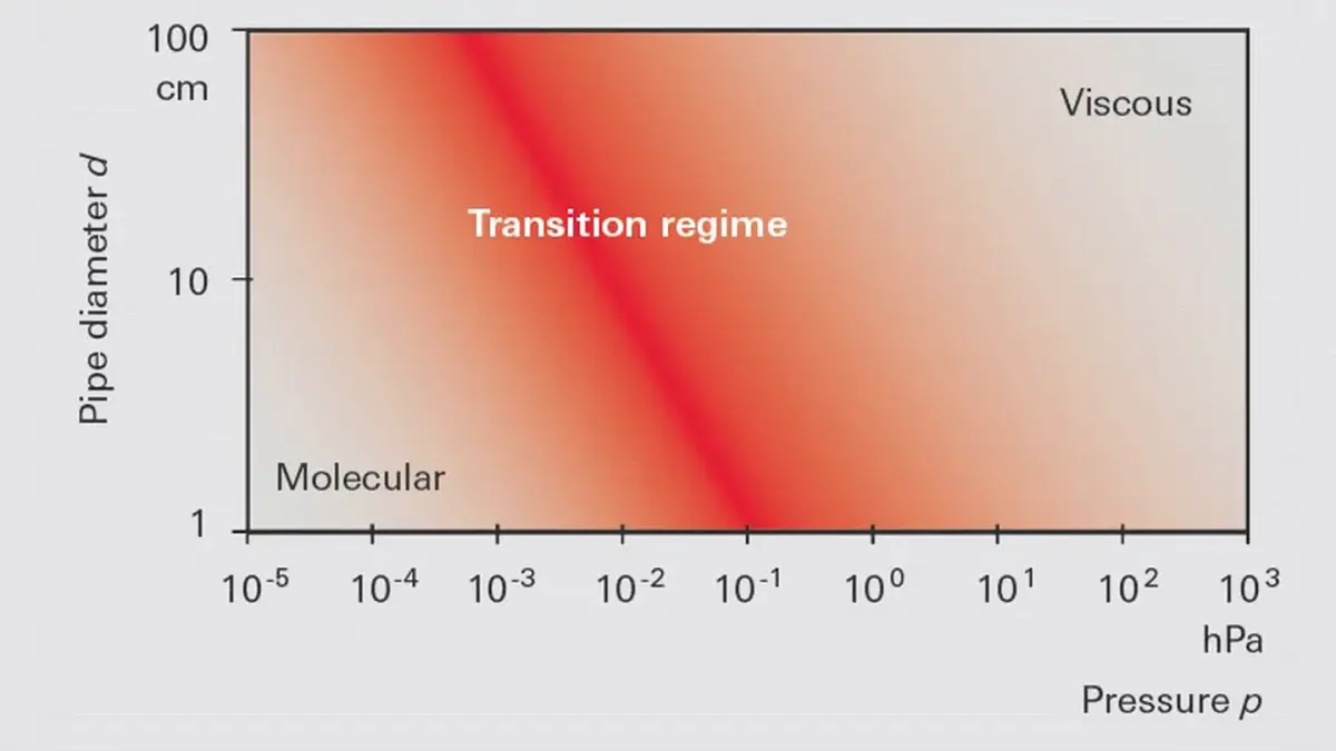 Graph showing flow regimes with pipe diameter from 1 to 100 cm and pressure from 10^-6 to 10^3 hPa, highlighting molecular, transition, and viscous regions.