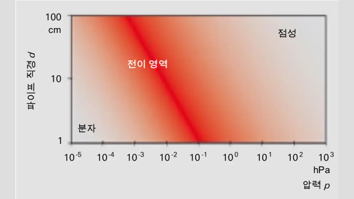 1_2_img_1_7_flow_ranges_in_vacuum_as_function_of_p___d