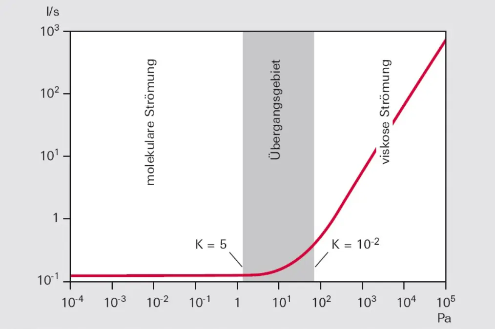 1_2_img_1_8_conductance_smooth_round_pipe_as_function_of_mean_pressure_in_pipe