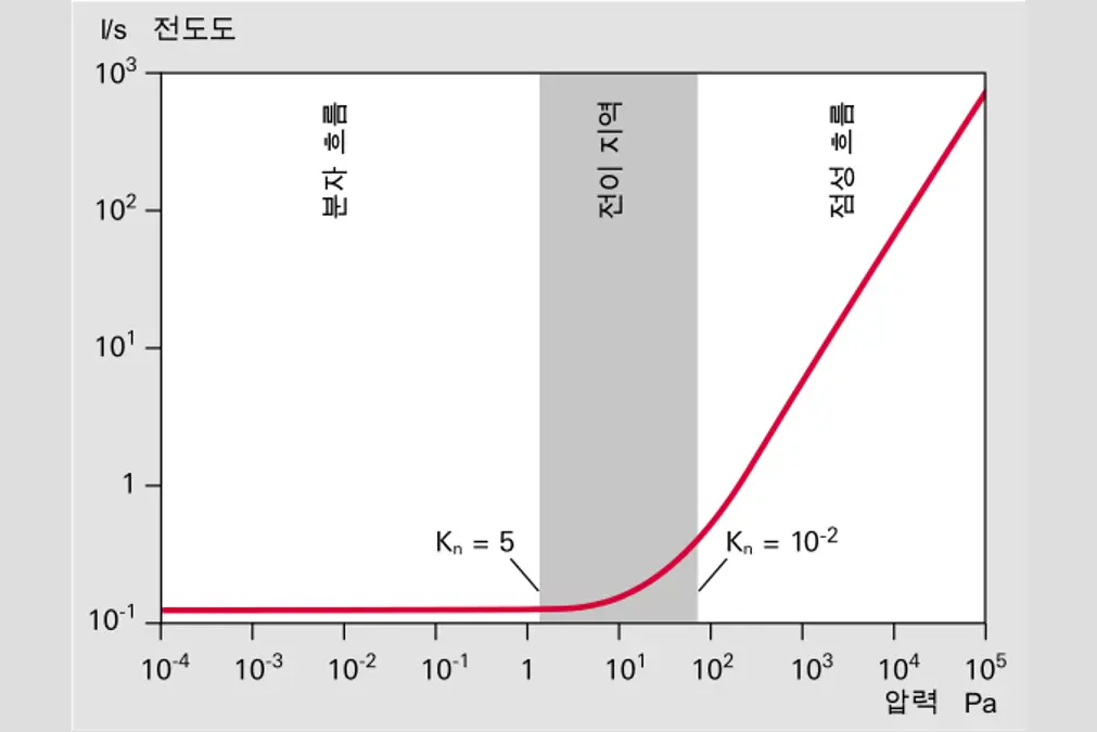 1_2_img_1_8_conductance_smooth_round_pipe_as_function_of_mean_pressure_in_pipe