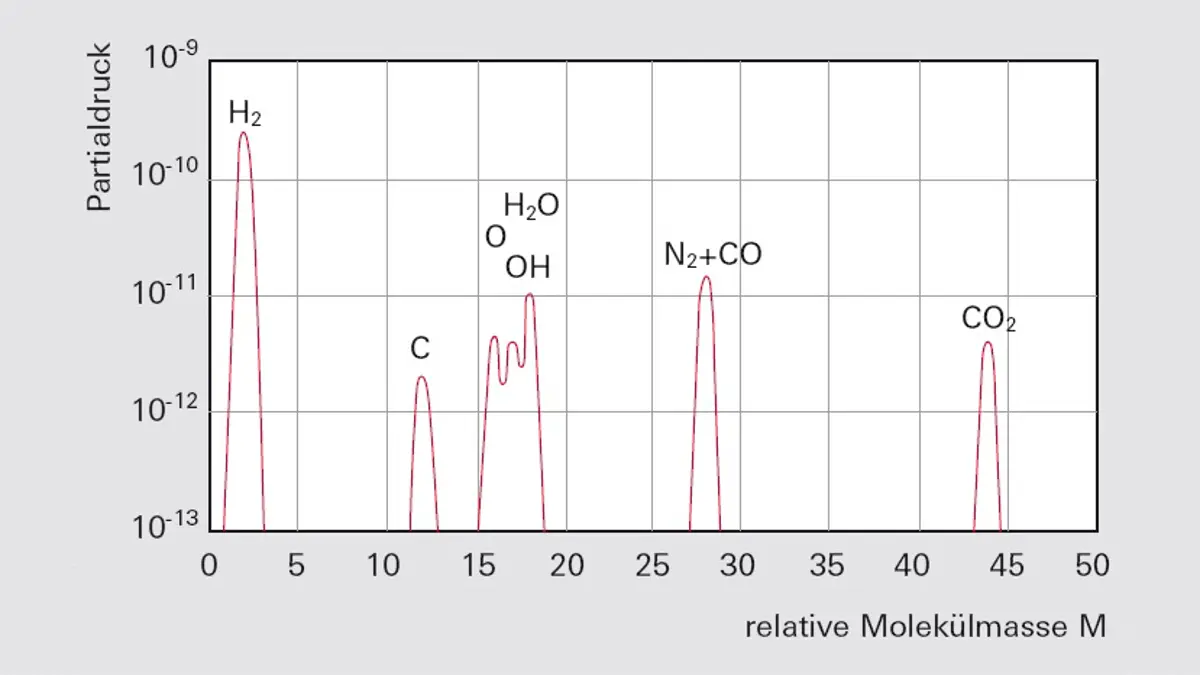 1_3_img_1_0_typical_residual_gas_spectrum_of_vessel_evacuated_by_turbomolecular_pump