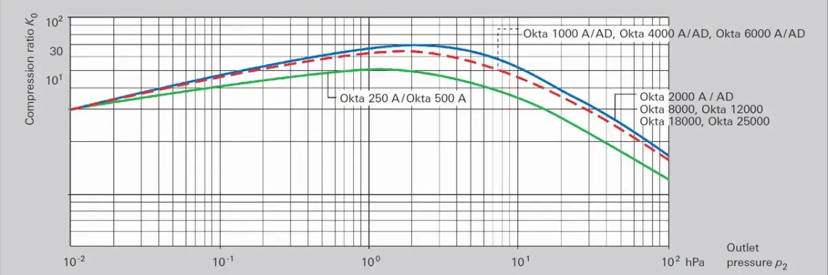 Graph showing compression ratio versus outlet pressure in hPa for different Okta models, with curves peaking around 10 to 10^1 hPa.