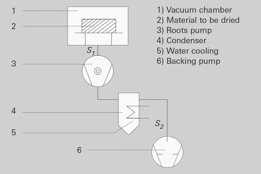 Diagram of a vacuum drying system showing the chamber with material, vacuum booster S1, water-cooled condenser S2, and backing vacuum pumps, numbered 1 to 6.