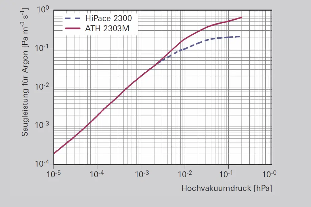 2_2_img_2_7_gas_throughput_different_turbopumps
