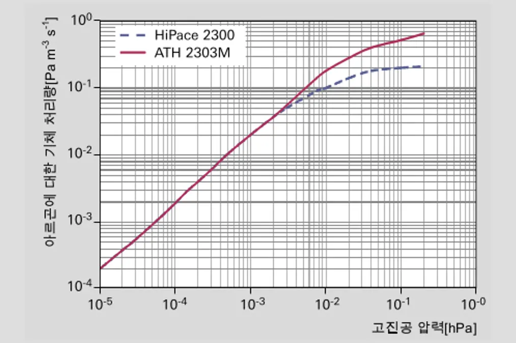 2_2_img_2_7_gas_throughput_different_turbopumps