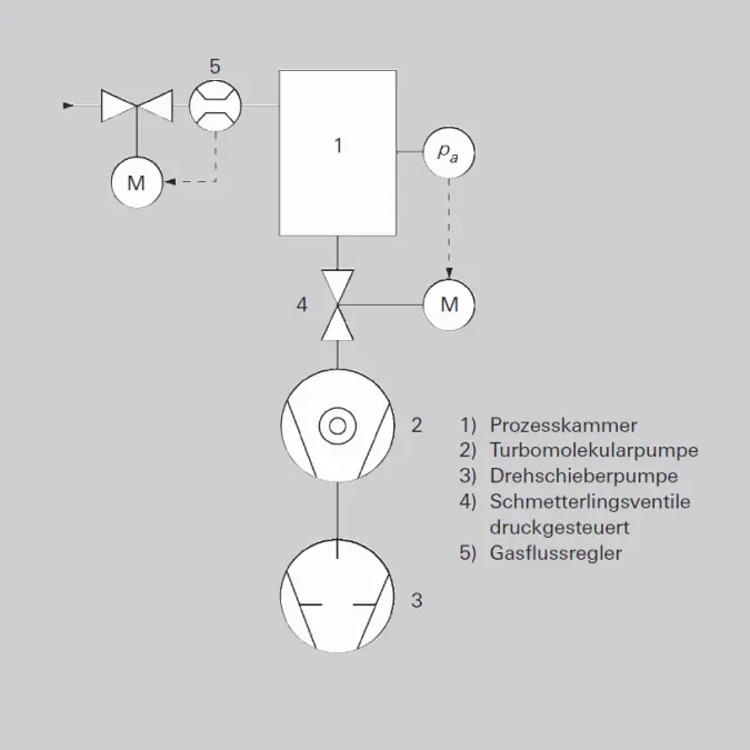 2_2_img_2_8_vacuum_system_pressure_throughput_regulation