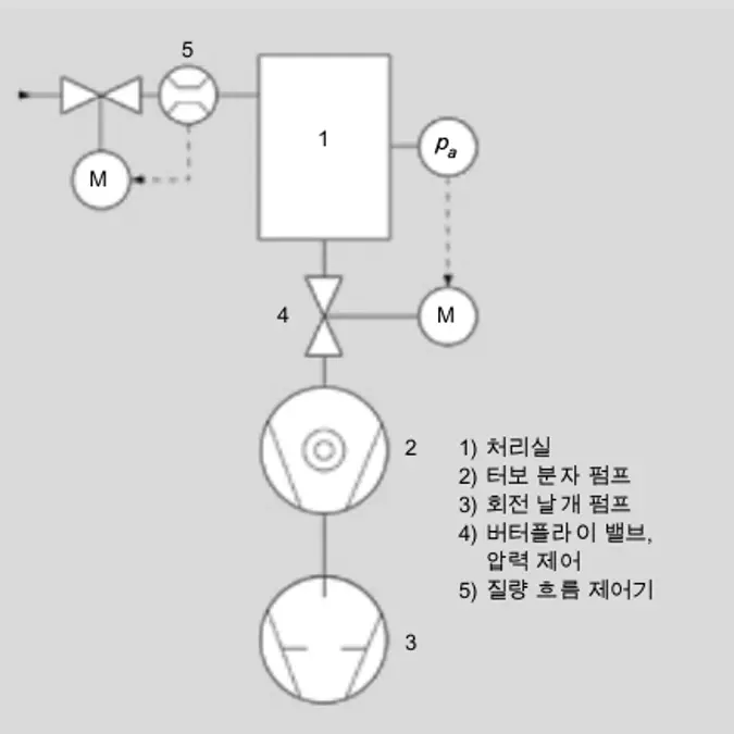 2_2_img_2_8_vacuum_system_pressure_throughput_regulation