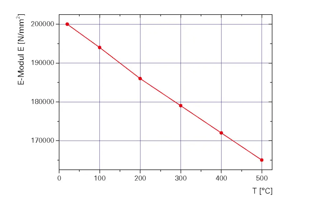 3_2_img_3_1_temperature_dependence_elasticity_modulus_austenitic_stainless_steel