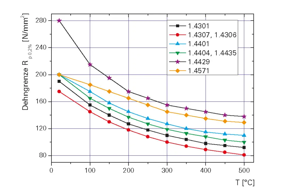 3_2_img_3_2_temperature_dependence_yield_point_austenitic_stainless_steel