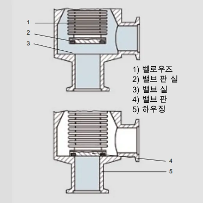 3_6_img_3_21_bellows_sealed_angle_valve