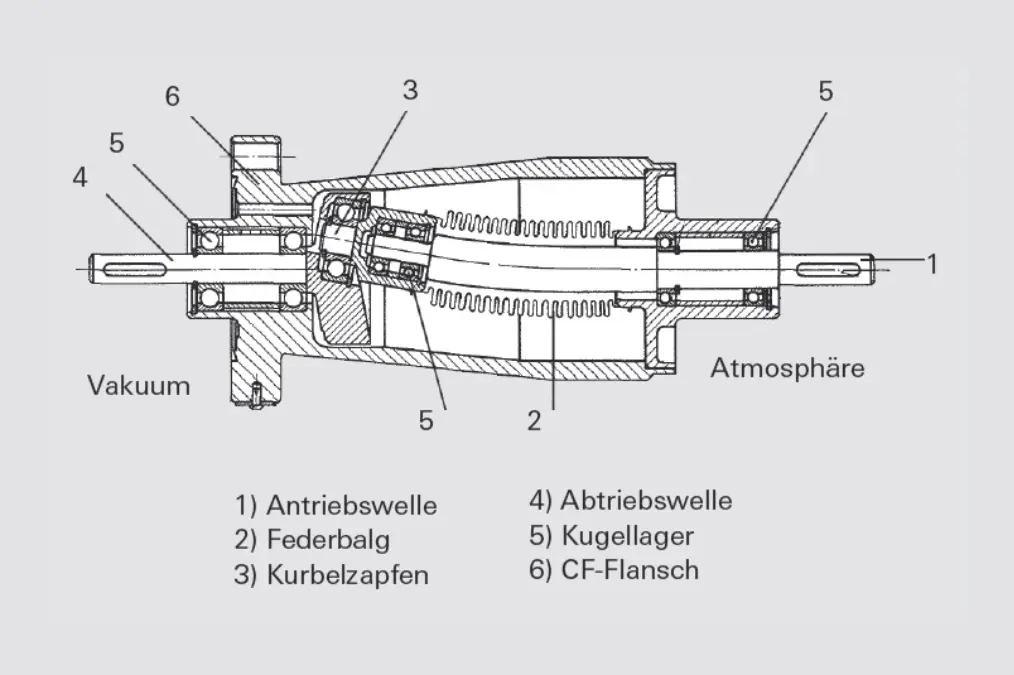3_7_img_3_25_bellows_sealed_uhv_rotary_feedthrough