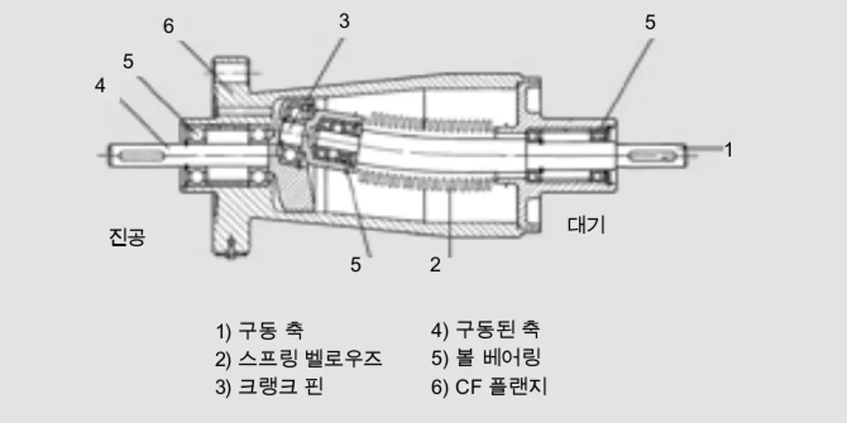 3_7_img_3_25_bellows_sealed_uhv_rotary_feedthrough