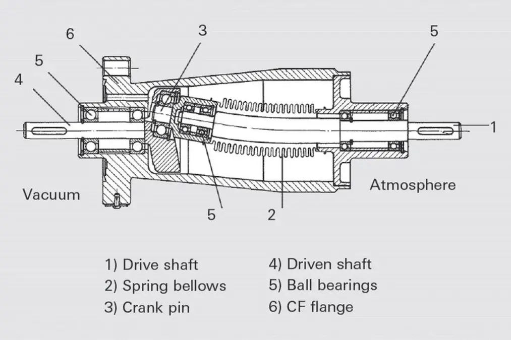 Cross-section of UHV rotary feedthrough showing key parts and cattail principle between vacuum and air sides