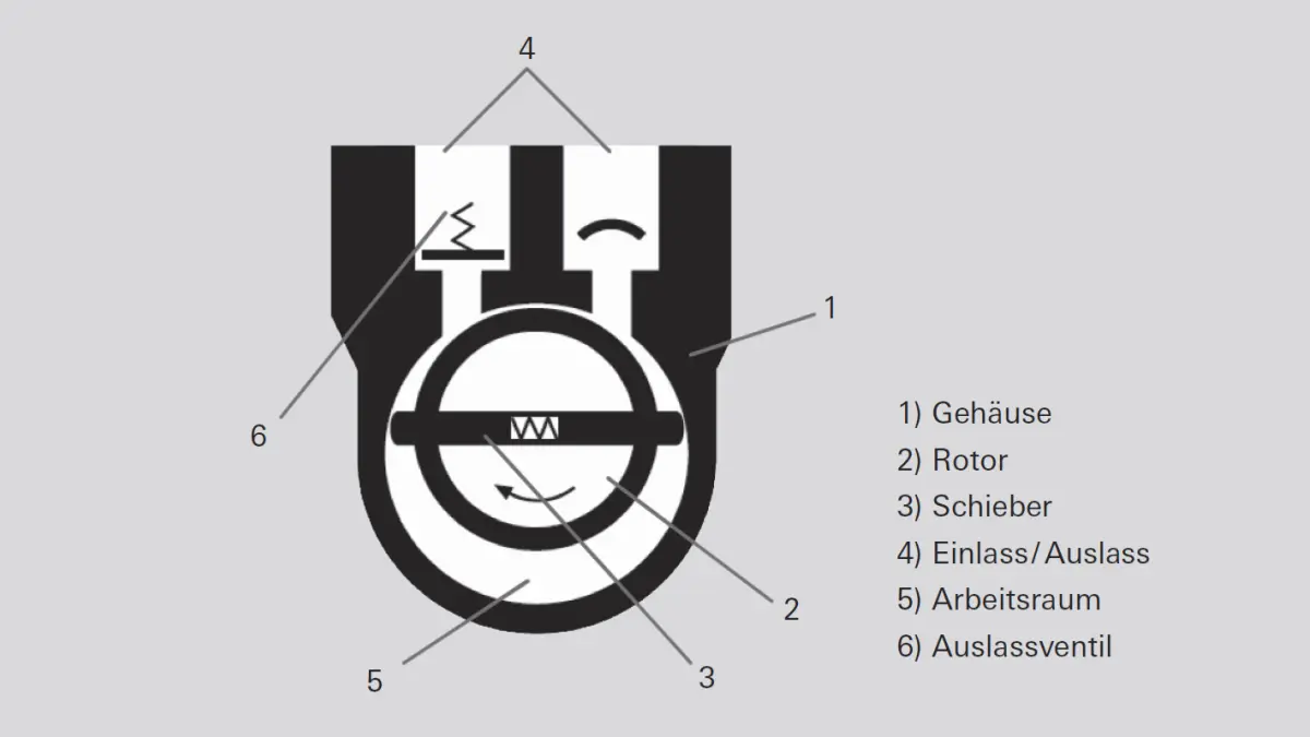 4_2_img_4_2_operating_principle_rotary_vane_pump