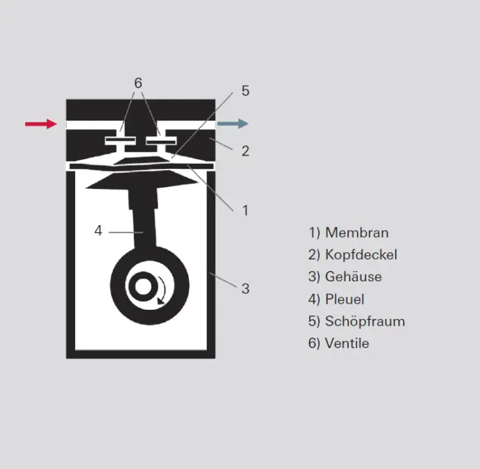 4_2_img_4_5_operating_principle_diaphragm_vacuum_pump