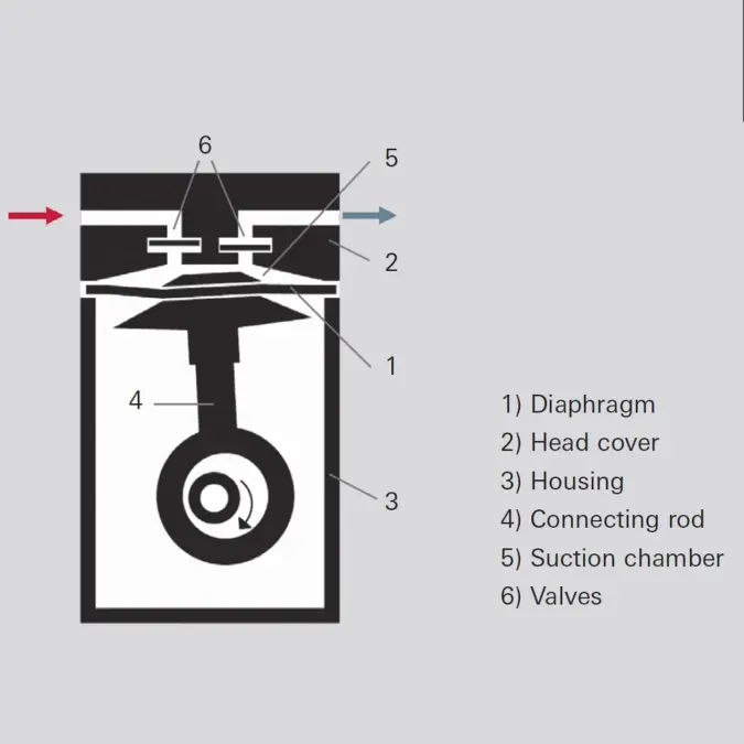 4_2_img_4_5_operating_principle_diaphragm_vacuum_pump