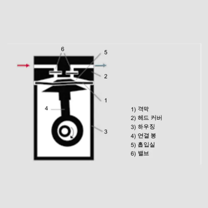 4_3_img_4_5_operating_principle_diaphragm_vacuum_pump