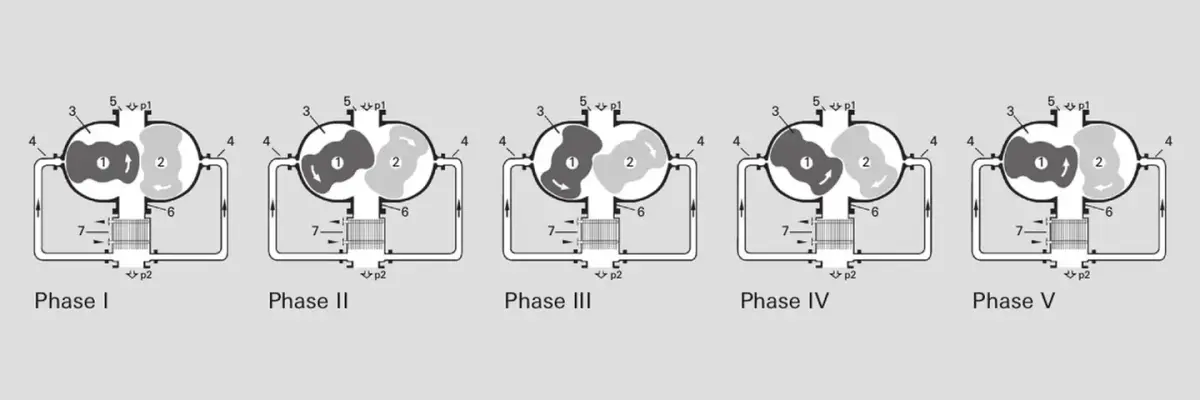 Diagram showing five phases of the operating principle of a gas-cooled roots pump with numbered parts and flow directions