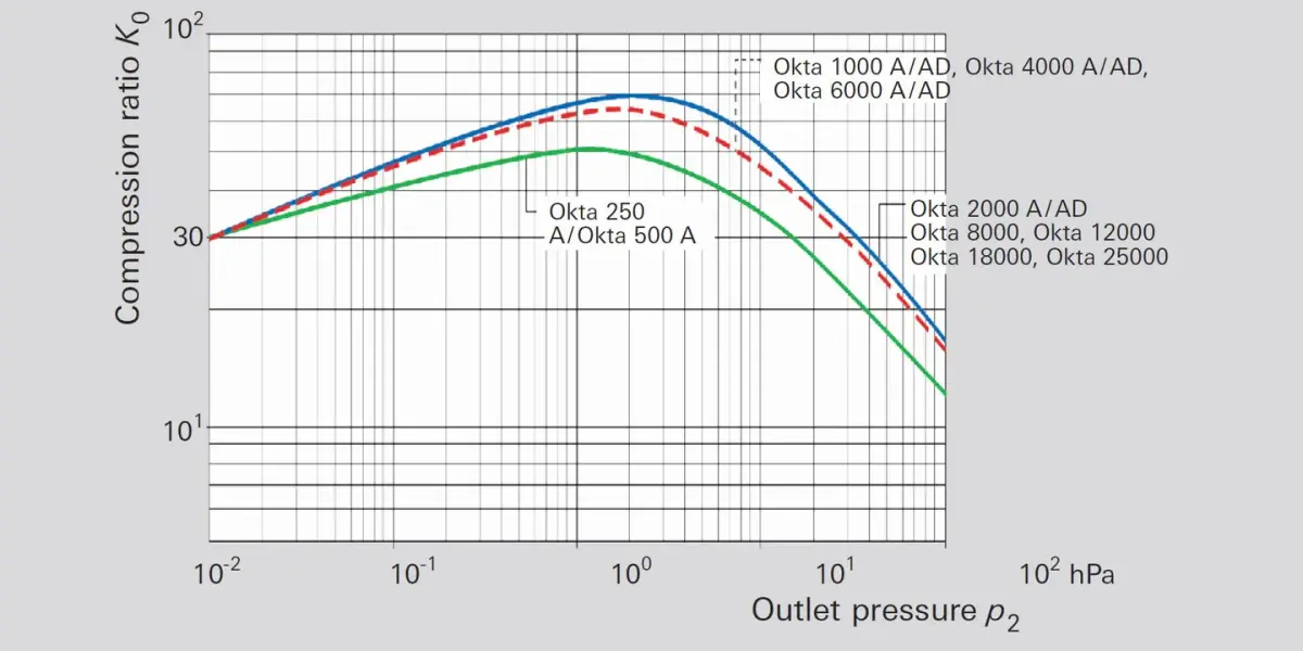 Graph showing compression ratio vs outlet pressure for roots pumps, with curves for multiple models