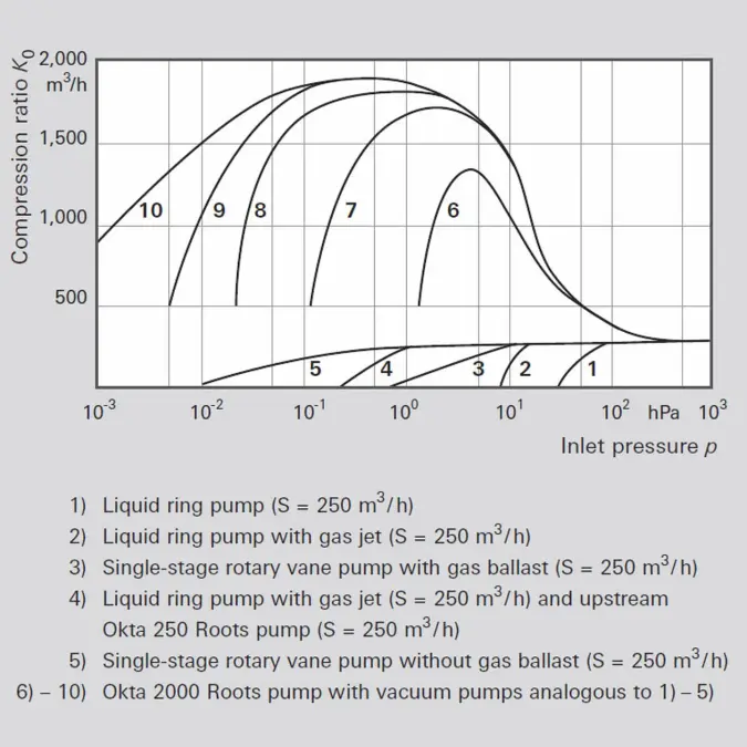 Graph of compression ratio vs inlet pressure for Okta 2000 stations with various backing pumps