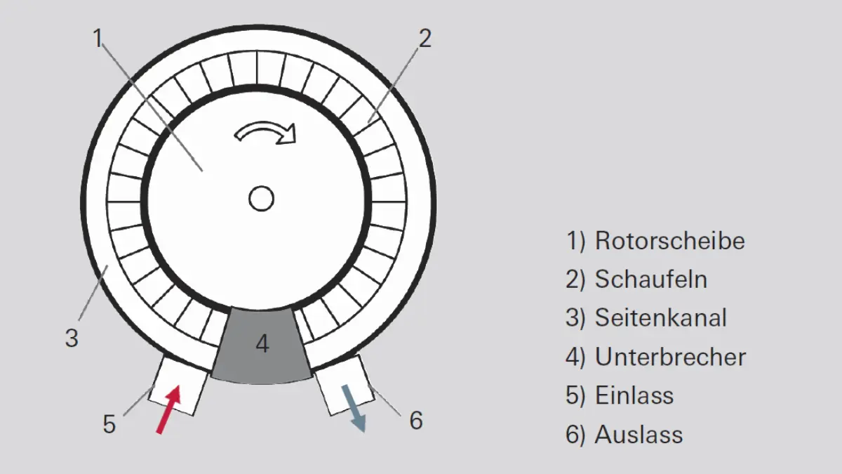 4_8_img_4_20_operating_principle_side_channel_vacuum_pump