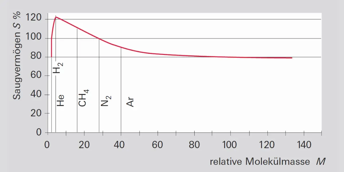 4_9_img_4_24_pumping_speed_as_function_of_relative_molecular_mass