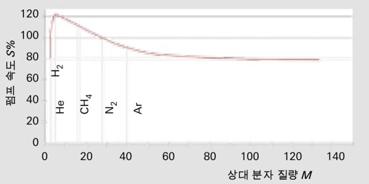 4_9_img_4_24_pumping_speed_as_function_of_relative_molecular_mass