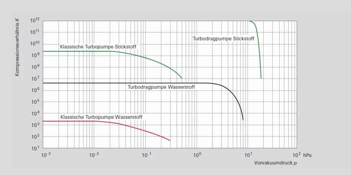 4_9_img_4_27_compression_ratios_pure_turbopumps_turbo_drag_pumps