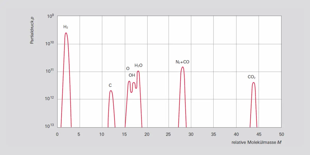 4_9_img_4_28_typical_uhv_residual_gas_spectrum
