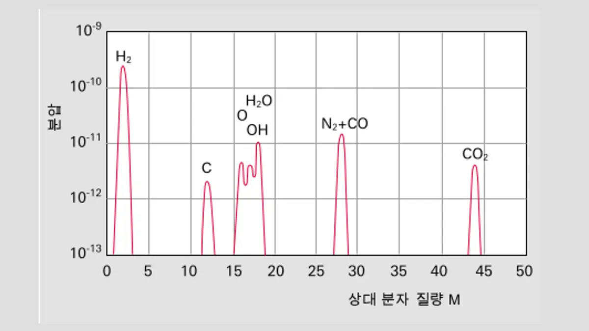 4_9_img_4_28_typical_uhv_residual_gas_spectrum