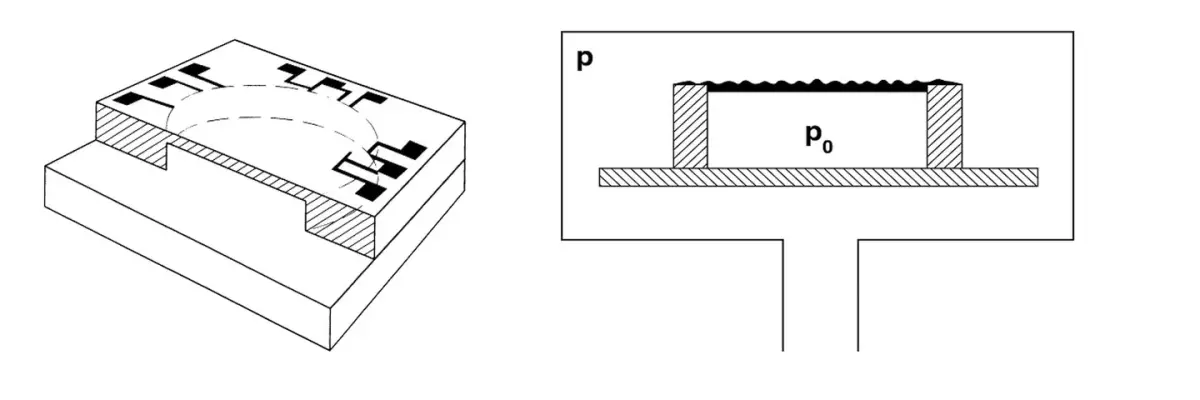 Diagram showing the design of a diaphragm vacuum gauge with a cross-section of a diaphragm separating pressure p from reference pressure p0