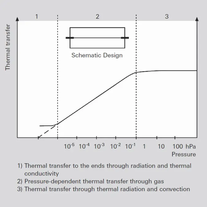 Graph showing thermal transfer versus pressure for the Pirani vacuum gauge with three regions