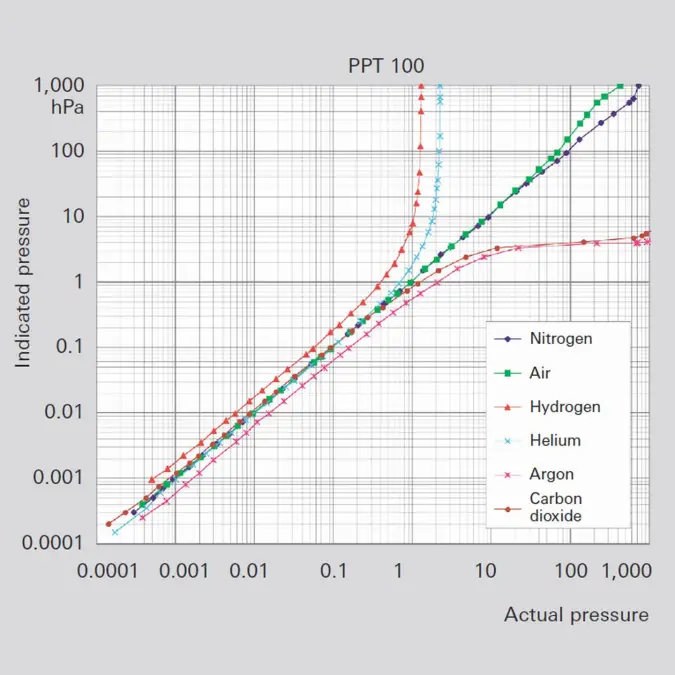 Graph showing Pirani vacuum gauge curves for gases including Nitrogen, Air, Hydrogen, Helium, Argon, and Carbon dioxide
