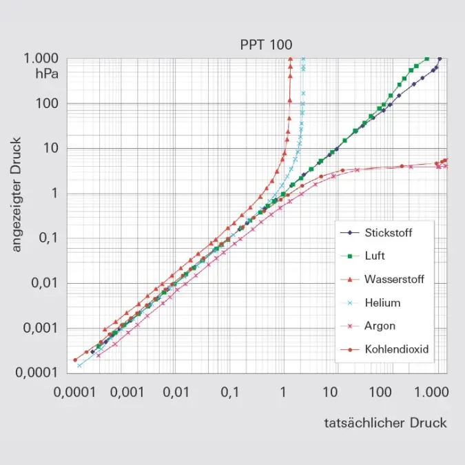 5_1_img_5_4_pirani_vacuum_gauge_curves