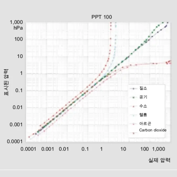 5_1_img_5_4_pirani_vacuum_gauge_curves