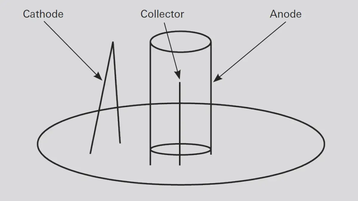 Diagram of a Bayard-Alpert vacuum gauge showing labeled parts: cathode, collector, and anode