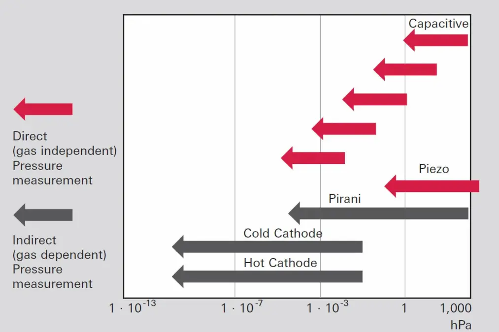 Vacuum Measuring Equipment: Applications - Know-How | Pfeiffer Canada