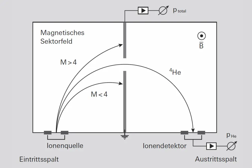 6_2_img_6_3_operating_principle_180__sector_mass_spectrometer