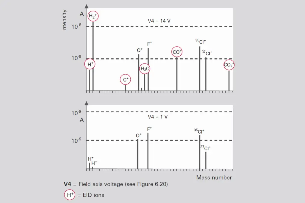 Two graphs showing intensity versus mass number for EID ions discrimination at field axis voltages 14 V and 1 V