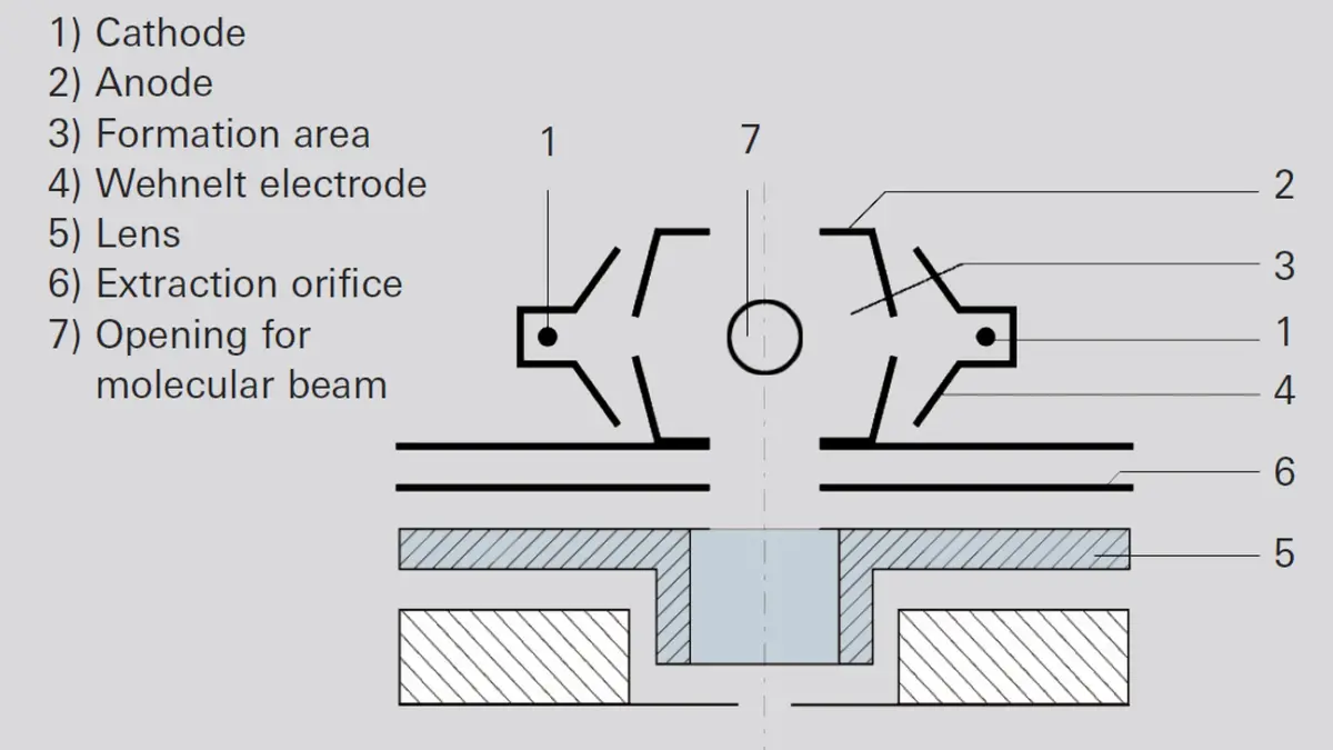 Diagram of a crossbeam ion source showing labeled parts