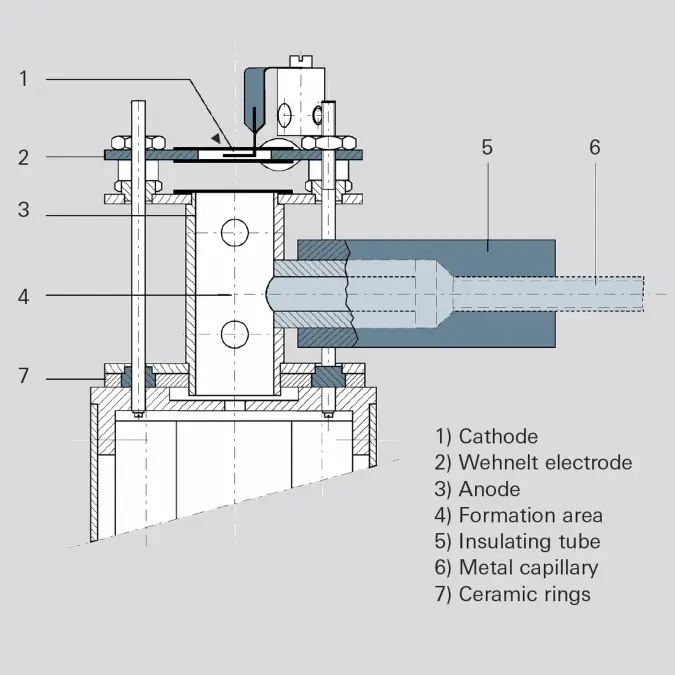 Cross-sectional diagram of a gas-tight axial ion source showing labeled parts