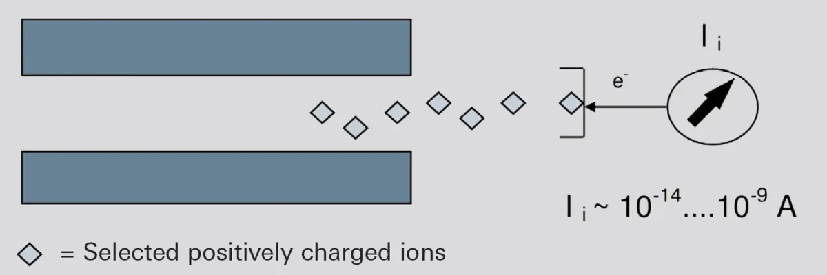 Diagram showing the operating principle of a Faraday Cup detecting selected positively charged ions, with ions hitting the cup and releasing electrons