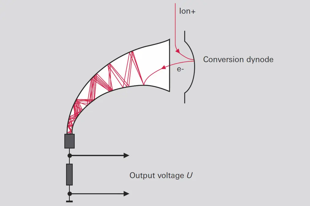Diagram showing the operating principle of a continuous secondary electron multiplier (C-SEM) with ions entering a conversion dynode