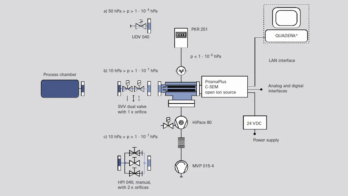 Diagram showing process chamber, pumps, sensors, and power, with pressure ranges and components like PrismaPlus, HiPace, QUADERA