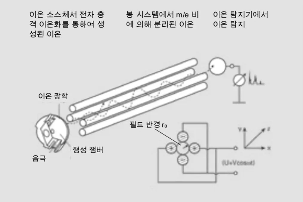 4극 질량 분석 노하우: 가스 분석 | Pfeiffer 한국