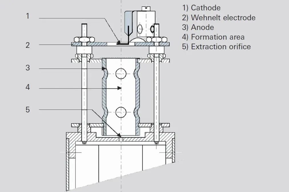Cross-sectional diagram of an ionization device showing labeled parts: 1 Cathode, 2 Wehnelt electrode, 3 Anode, 4 Formation area, 5 Extraction orifice