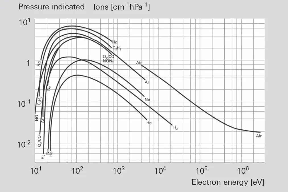 Graph: Ionization rates of various gases (Hg to H2) vs. electron energy (eV), with logarithmic ion concentration.