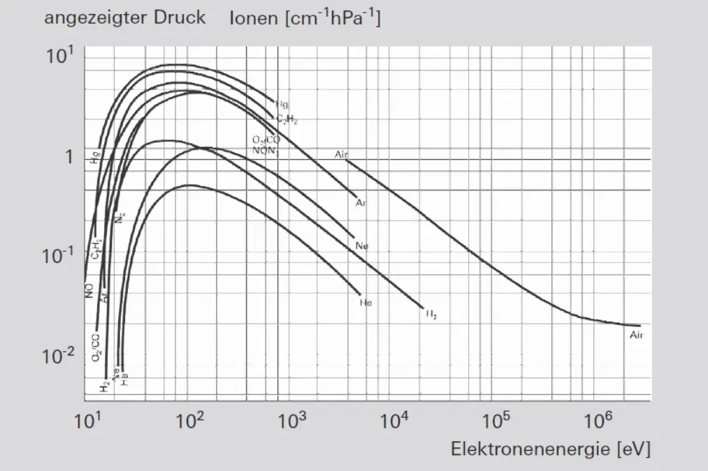 6_3_img_6_7_ionization_as_function_of_electron_energy