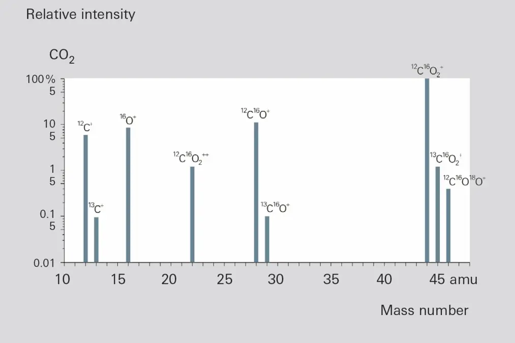 CO2 fragment ion distribution. Logarithmic relative intensity vs. mass number (10-45 amu), showing peaks for isotopes (12C, 16O, etc.).